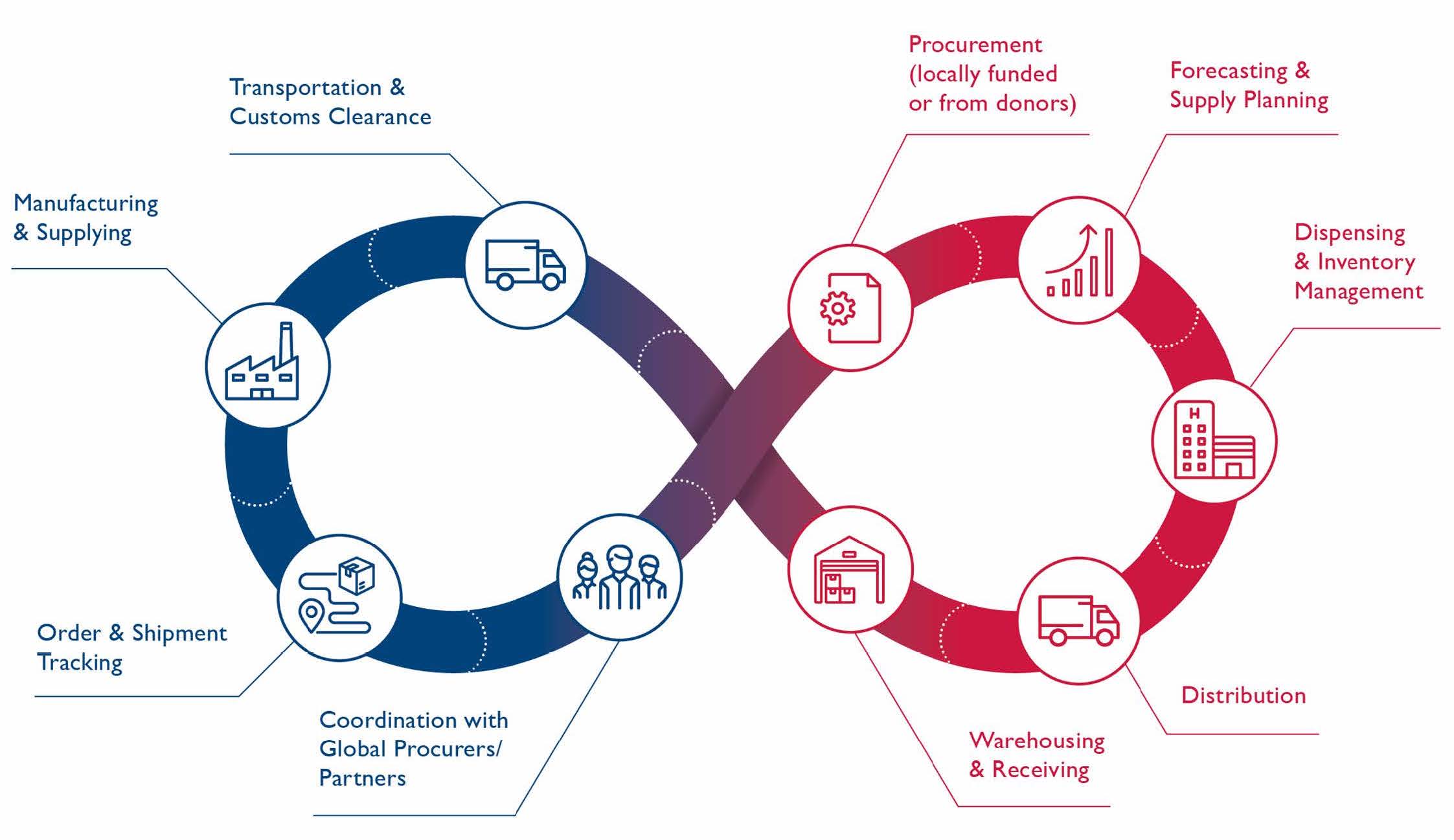 Supply Chain Management Hips