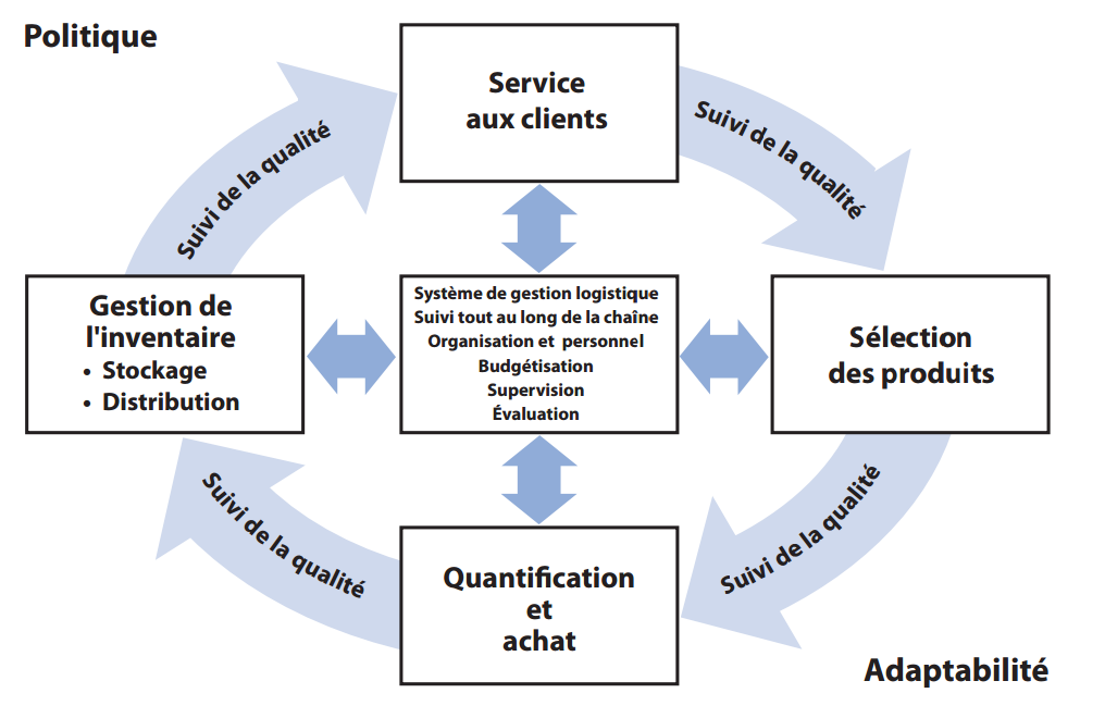 Gestion de la chaîne d’approvisionnement  HIPs