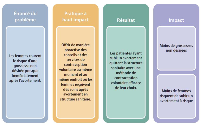 Planification familiale après avortement | HIPs