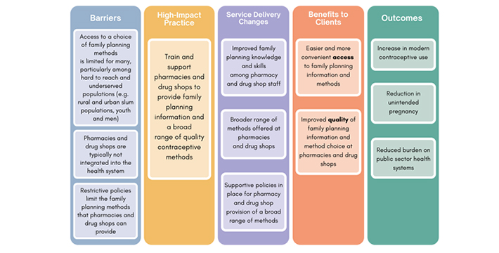 Pharmacies and Drug Shops | HIPs