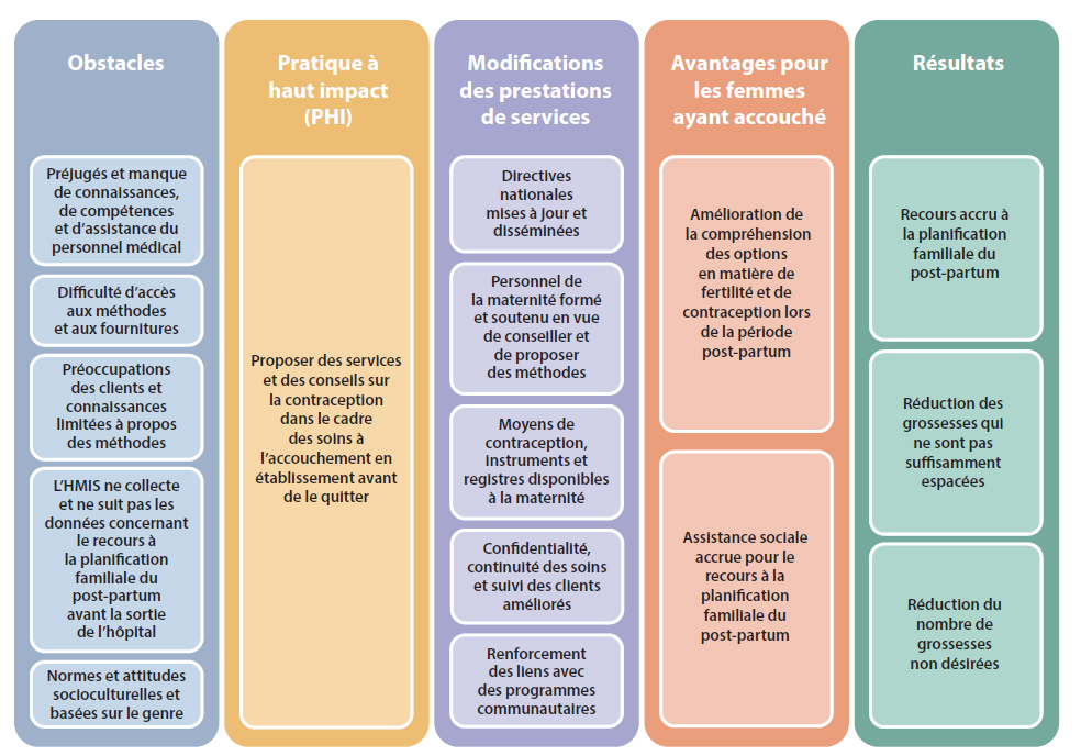 Planification familiale du post-partum immédiat