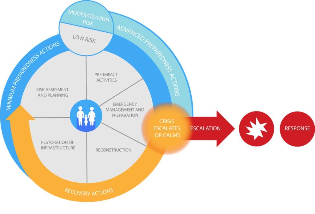 The Humanitarian Cycle highlights the three main overlapping phases in a humanitarian crisis: preparedness, emergency response, and recovery.