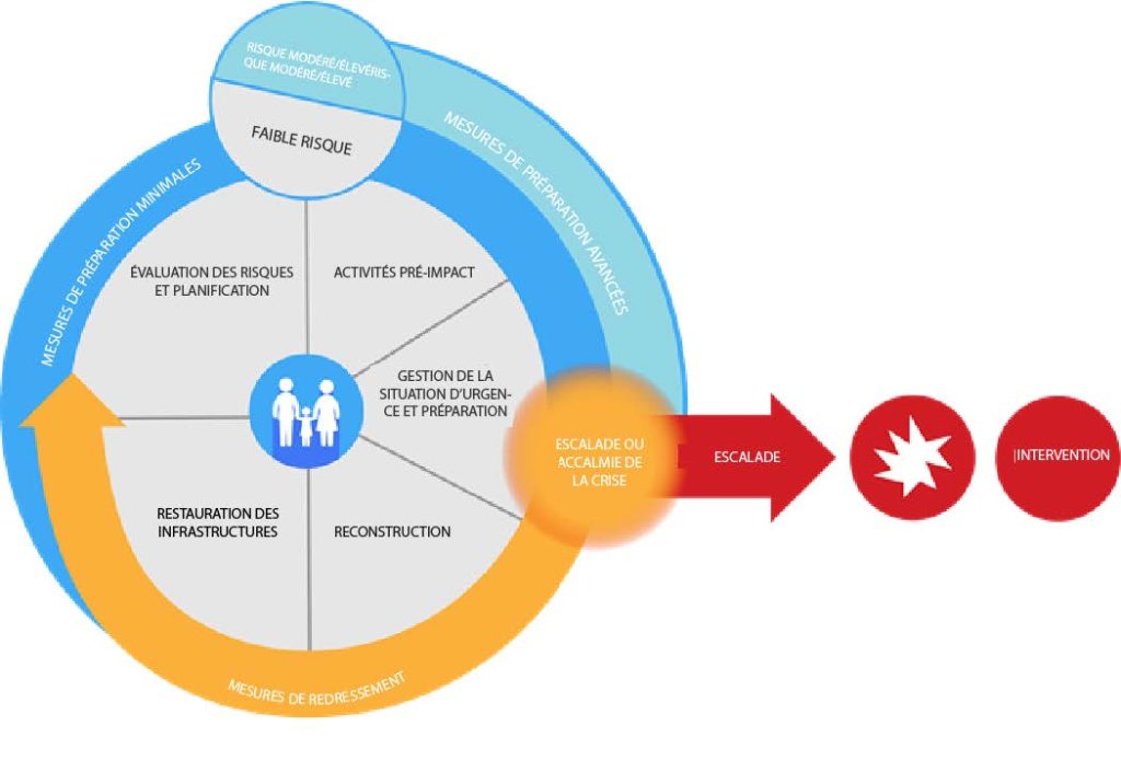 Le cycle humanitaire met en lumière ces points d’entrée : préparation, intervention et redressement.