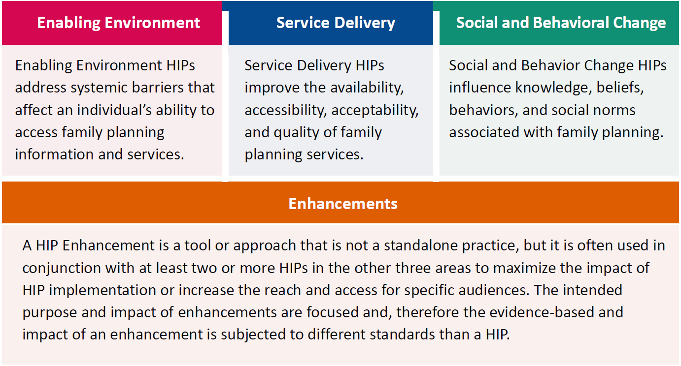 Family Planning High Impact Practices List