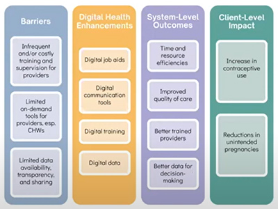 Family Planning Service Delivery Digital Sources